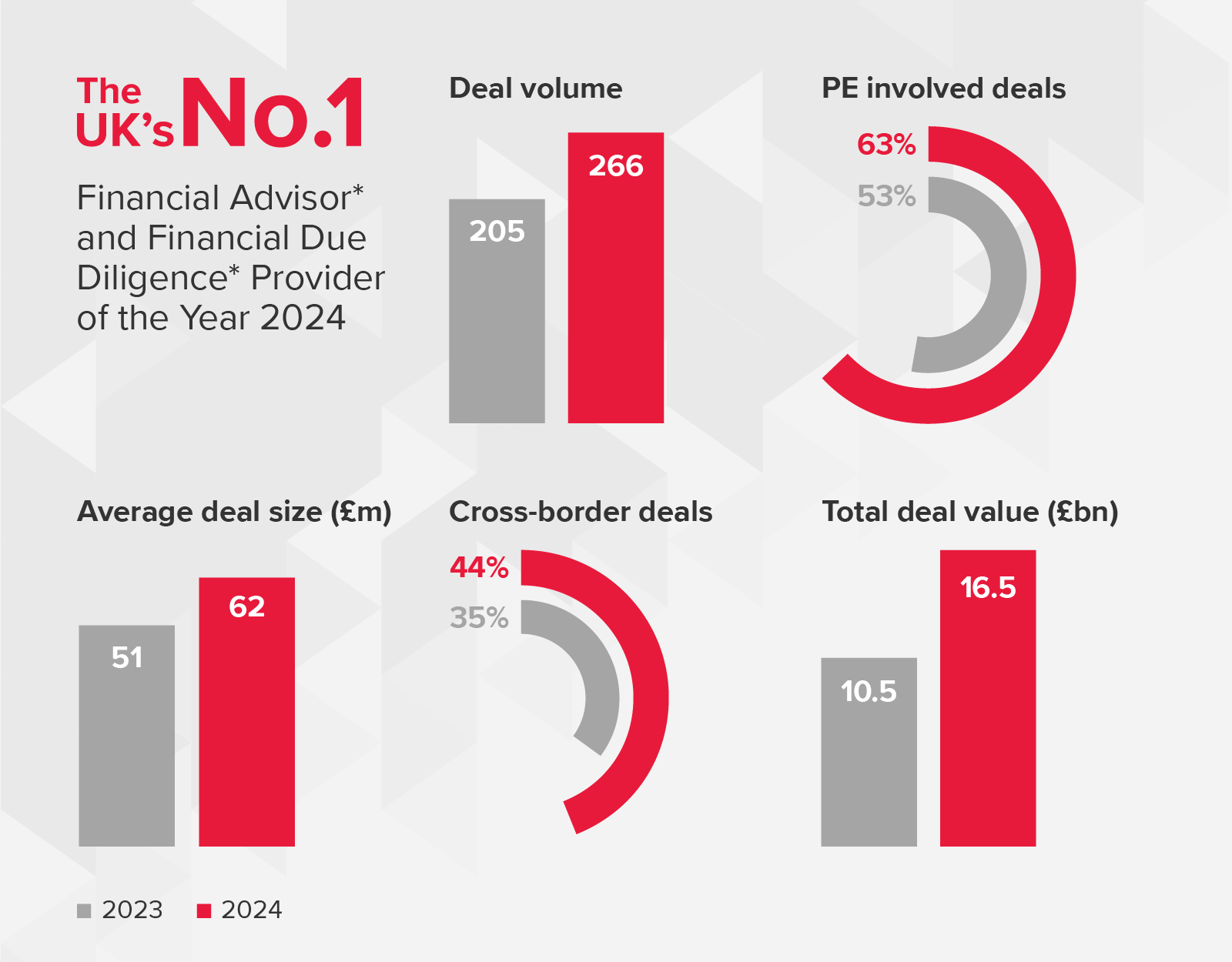 Deals matrix
