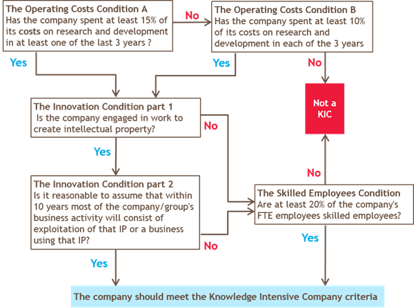 EIS and VCTs